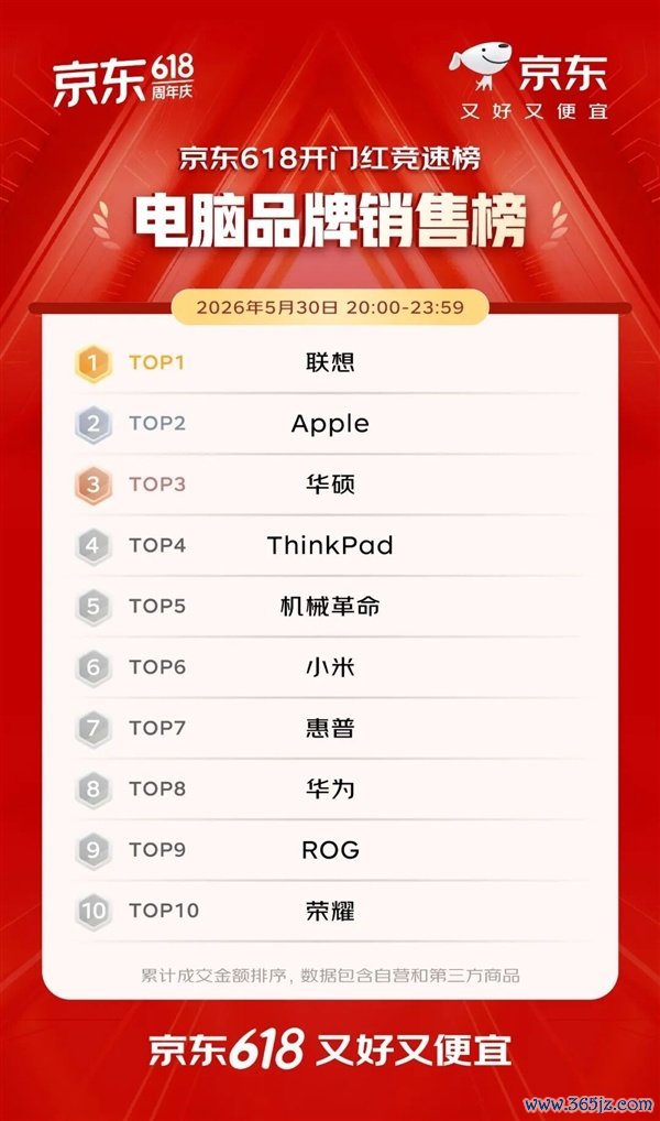 京东618开门红4小时战报出炉：iPhone 1分钟破亿、华为手机10分钟增超5倍